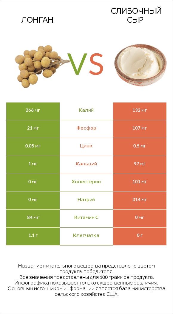 Лонган vs Сливочный сыр infographic