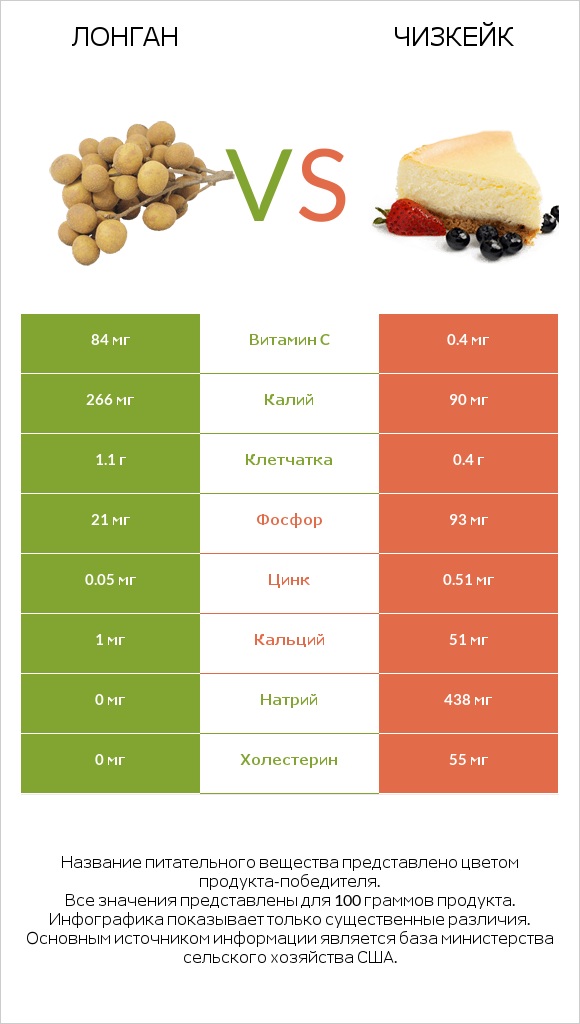 Лонган vs Чизкейк infographic