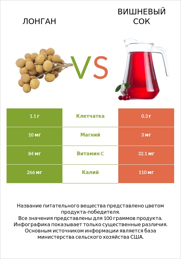 Лонган vs Вишневый сок infographic