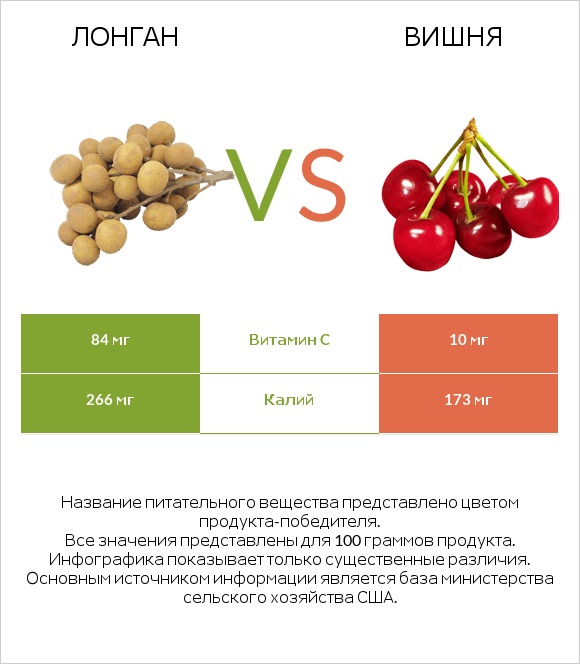 Лонган vs Вишня infographic