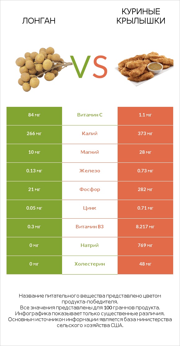 Лонган vs Куриные крылышки infographic