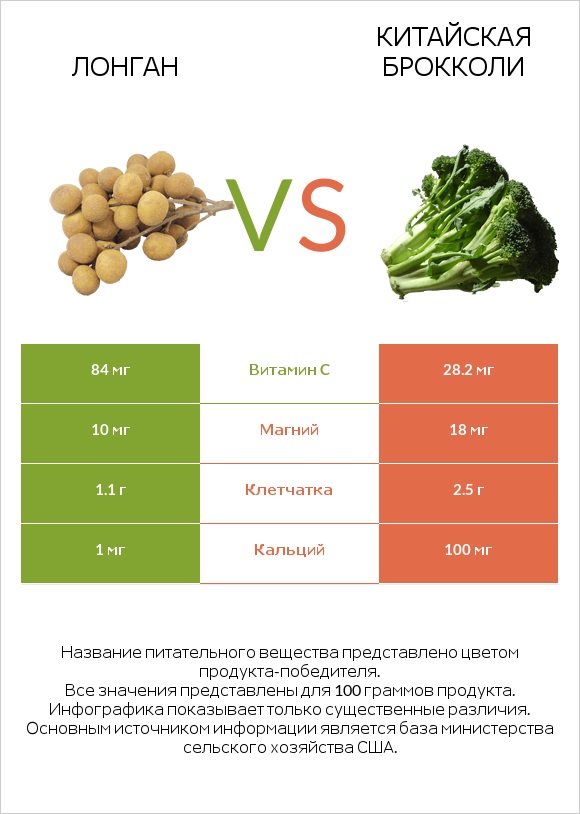 Лонган vs Китайская брокколи infographic