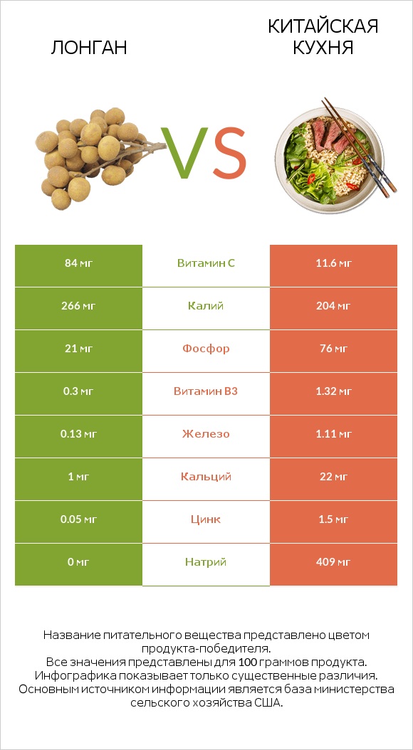 Лонган vs Китайская кухня infographic