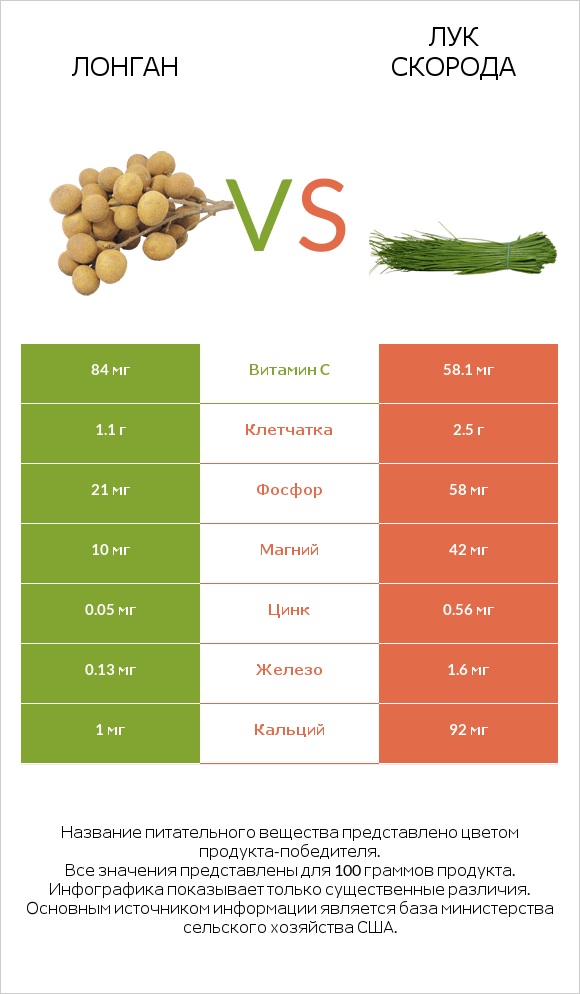 Лонган vs Лук скорода infographic