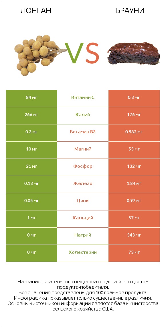 Лонган vs Брауни infographic