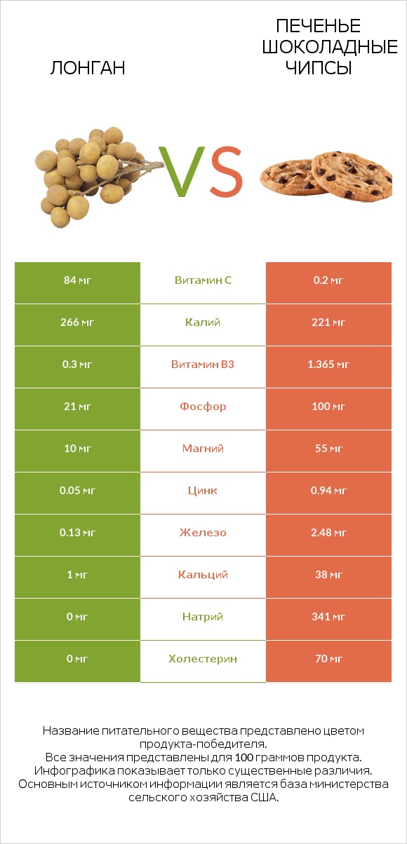 Лонган vs Печенье Шоколадные чипсы  infographic