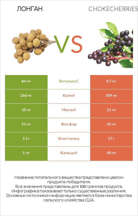 Лонган vs Chokecherries infographic