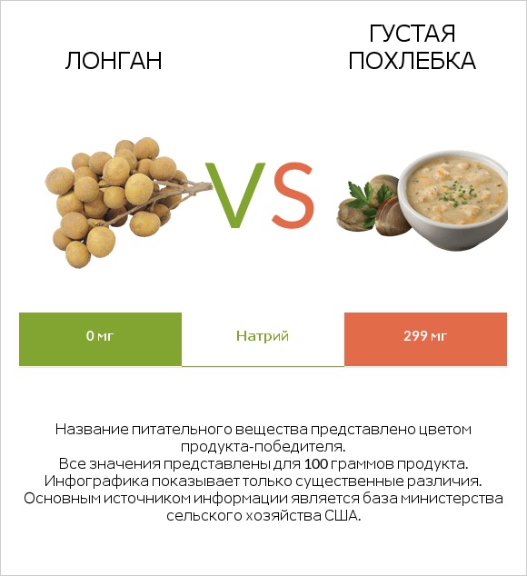 Лонган vs Густая похлебка infographic