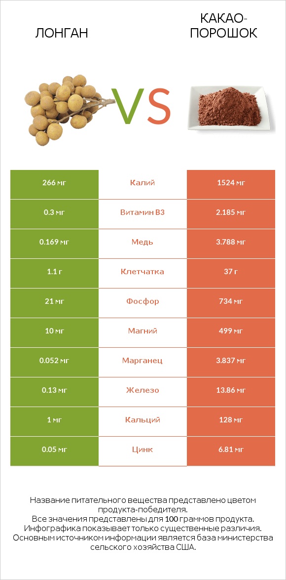 Лонган vs Какао-порошок infographic