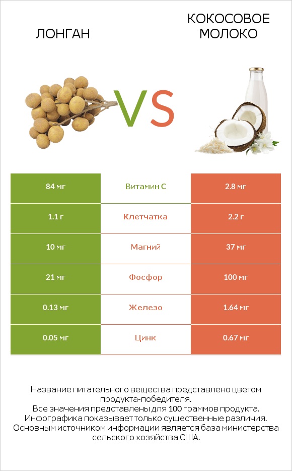 Лонган vs Кокосовое молоко infographic