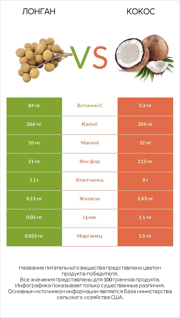 Лонган vs Кокос infographic