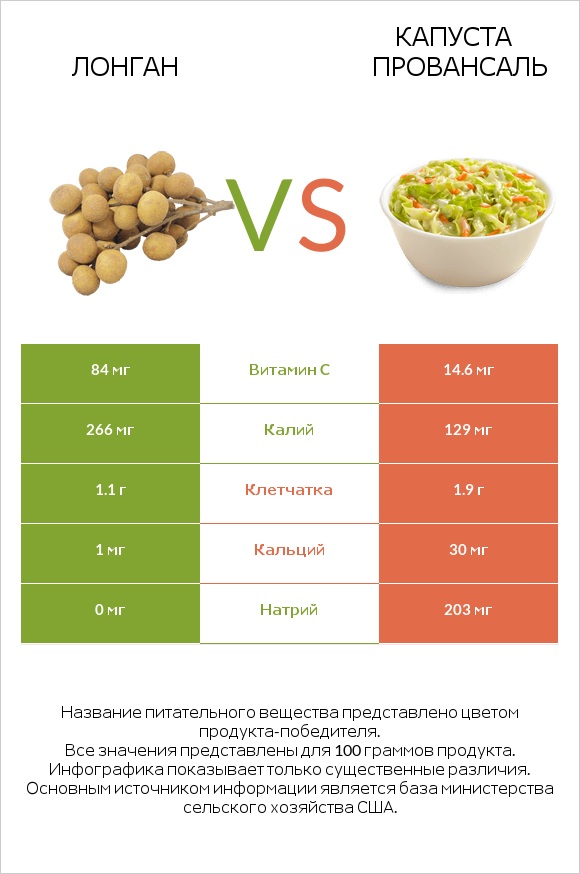 Лонган vs Капуста Провансаль infographic