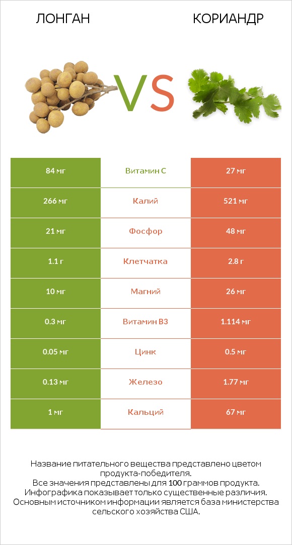 Лонган vs Кориандр infographic