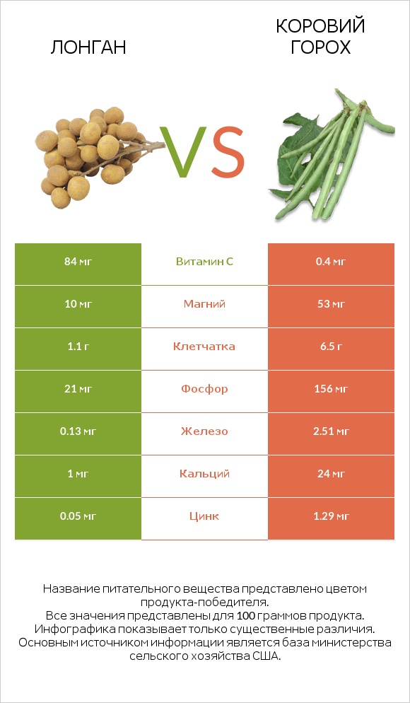 Лонган vs Коровий горох infographic