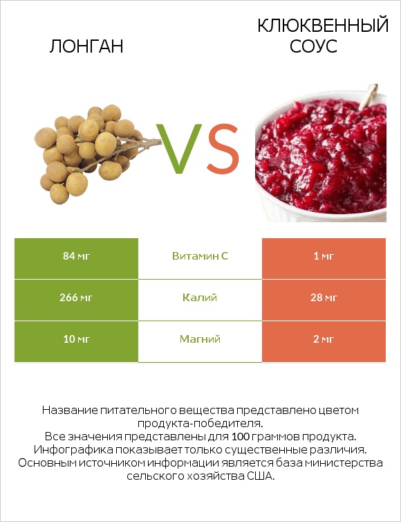 Лонган vs Клюквенный соус infographic