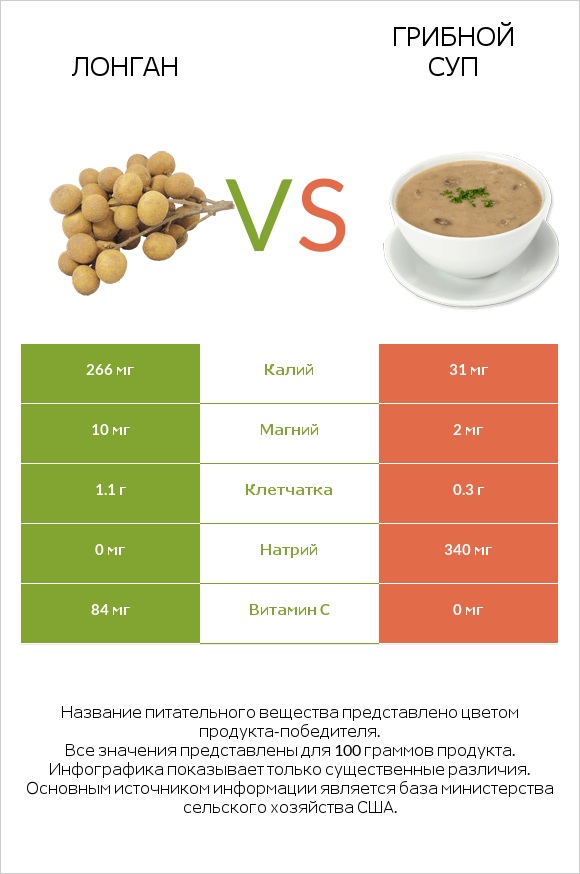 Лонган vs Грибной суп infographic