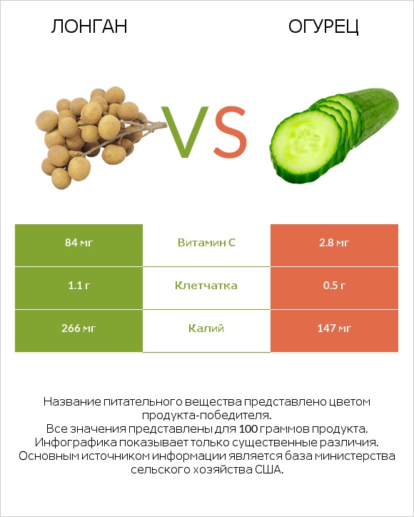 Лонган vs Огурец infographic