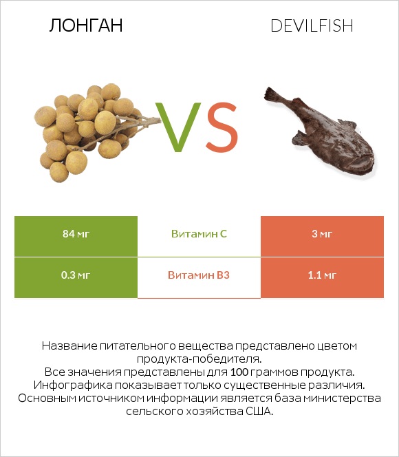 Лонган vs Devilfish infographic