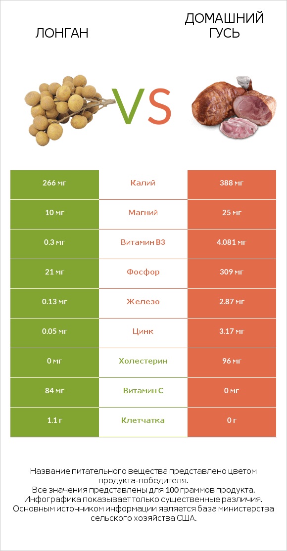 Лонган vs Домашний гусь infographic