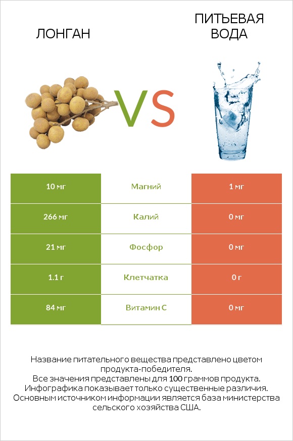 Лонган vs Питьевая вода infographic