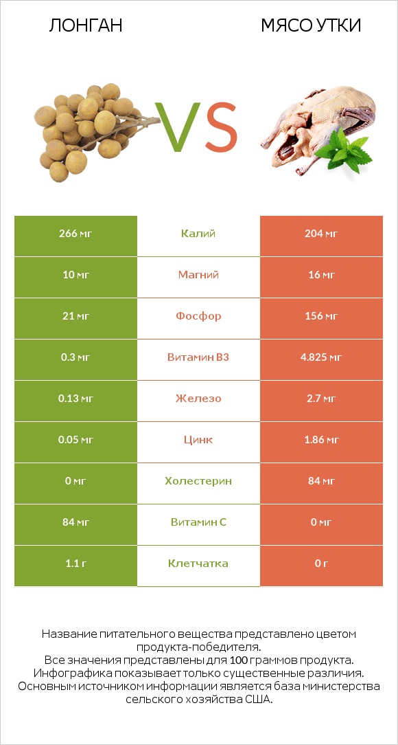 Лонган vs Мясо утки infographic