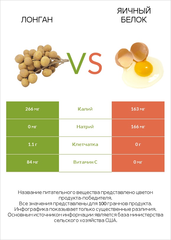 Лонган vs Яичный белок infographic