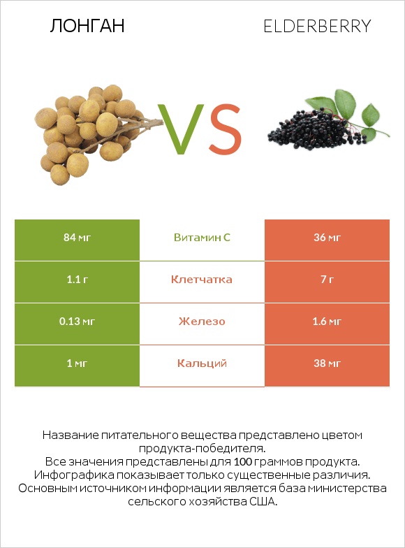 Лонган vs Elderberry infographic