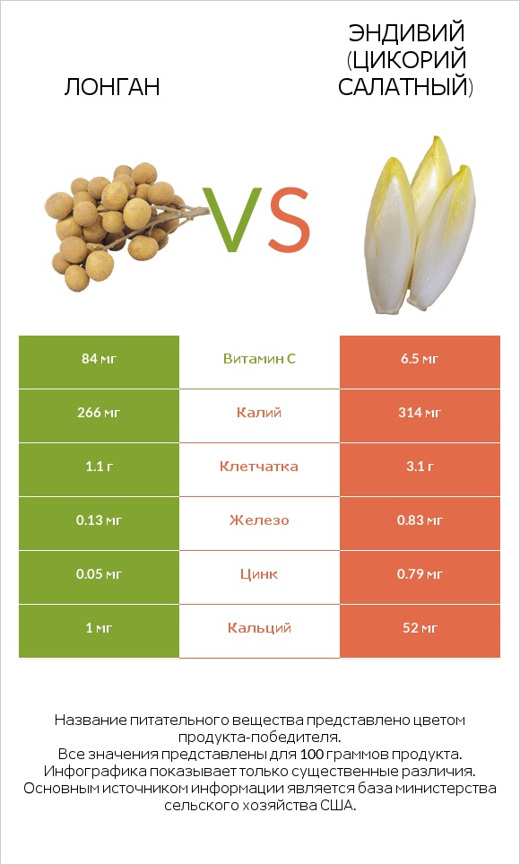 Лонган vs Эндивий (Цикорий салатный) infographic