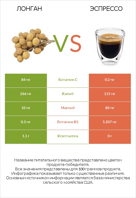 Лонган vs Эспрессо infographic