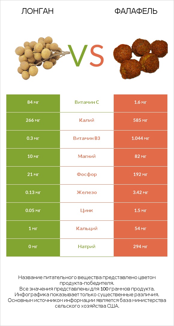 Лонган vs Фалафель infographic