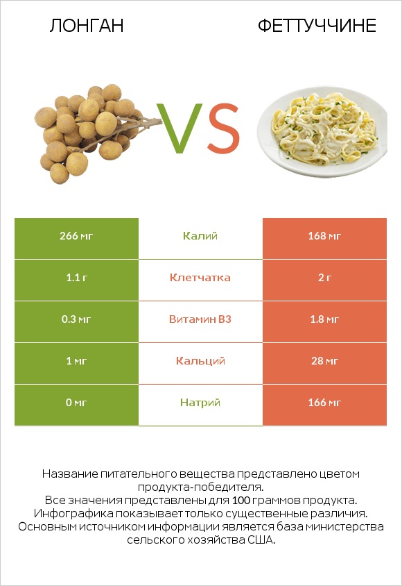 Лонган vs Феттуччине infographic