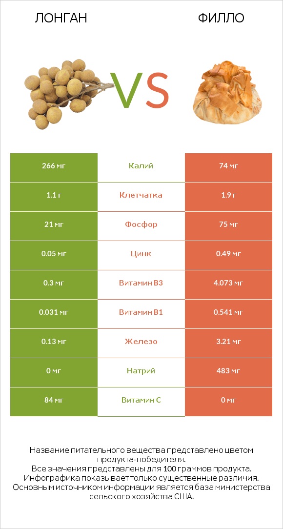 Лонган vs Филло infographic