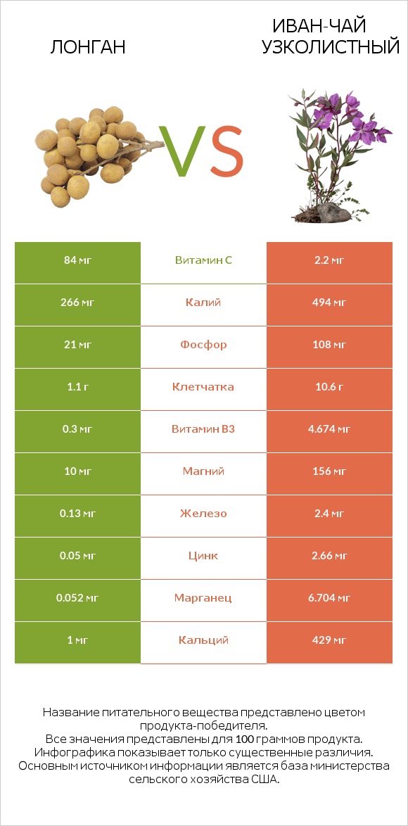 Лонган vs Иван-чай узколистный infographic