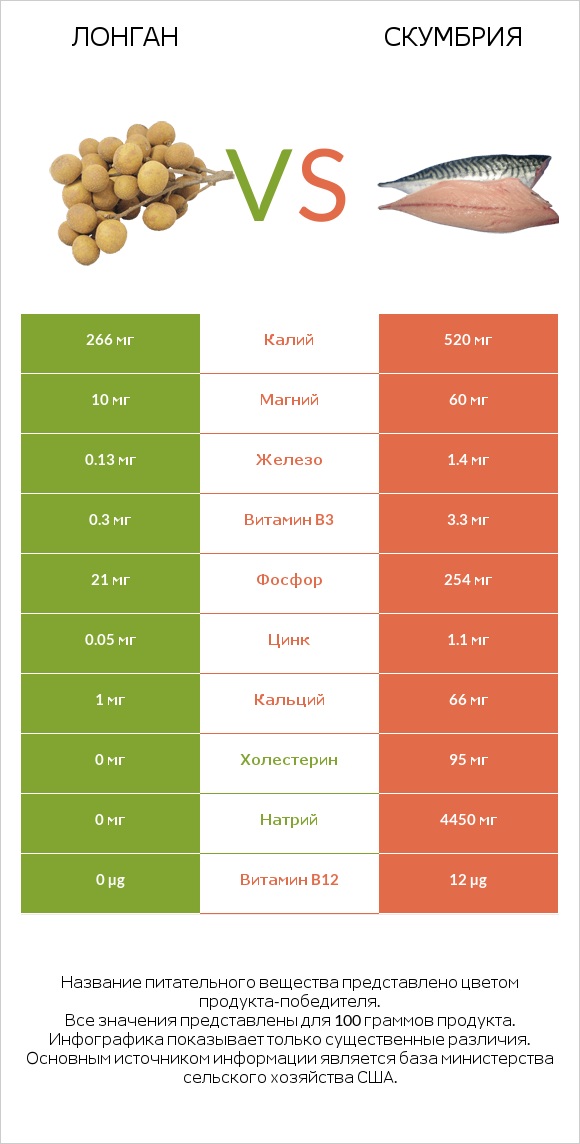 Лонган vs Скумбрия infographic