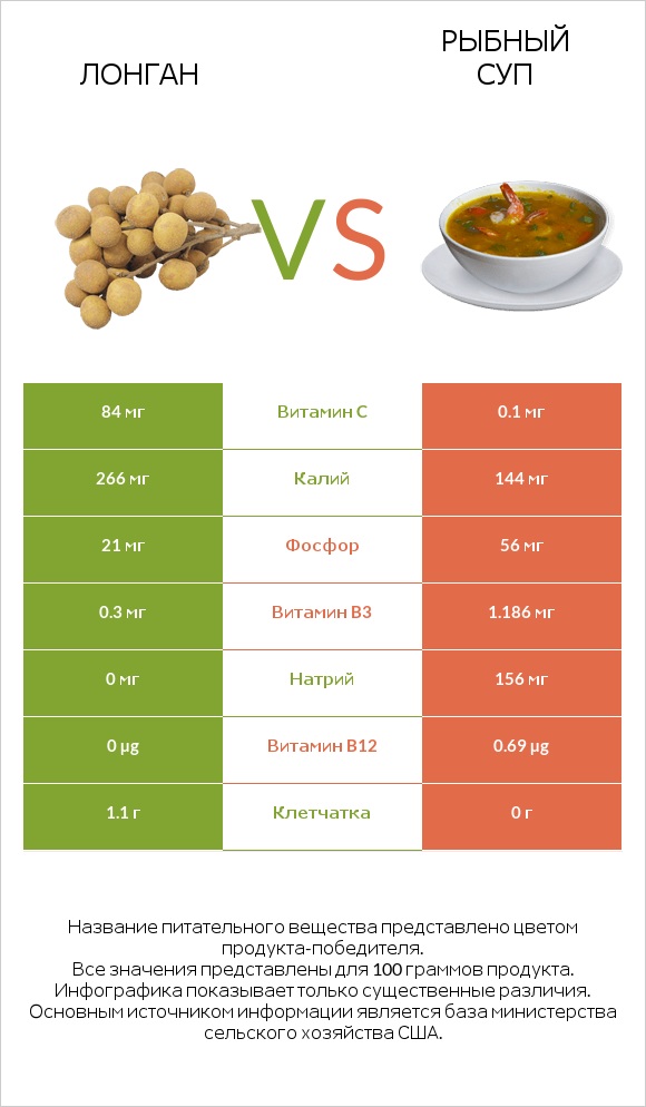 Лонган vs Рыбный суп infographic