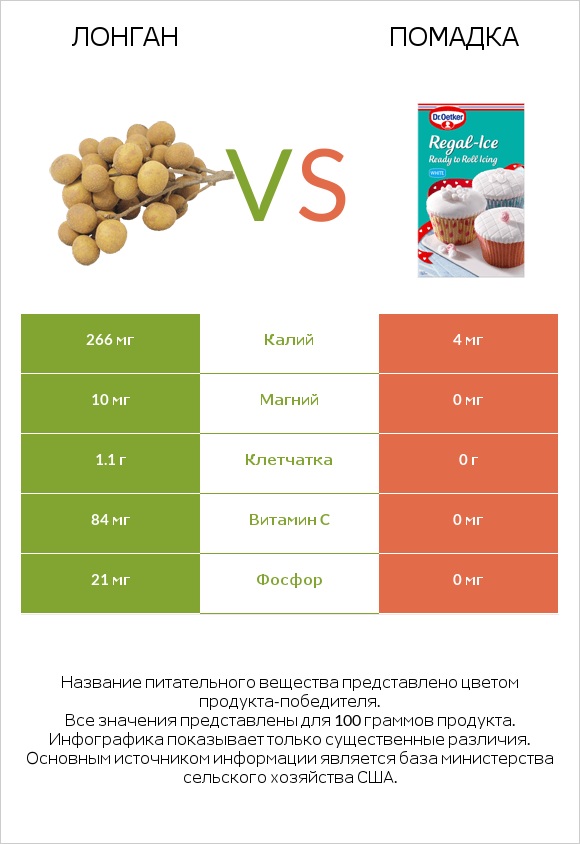 Лонган vs Помадка infographic