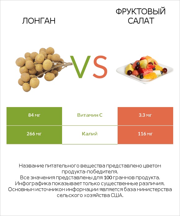 Лонган vs Фруктовый салат infographic