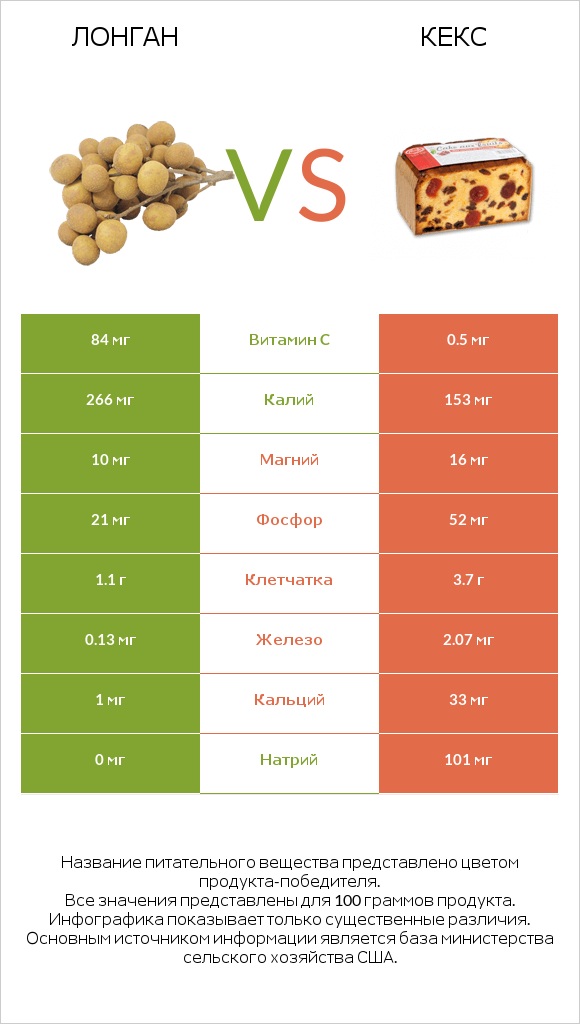 Лонган vs Кекс infographic