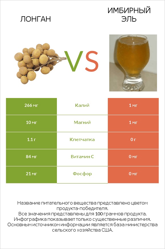 Лонган vs Имбирный эль infographic
