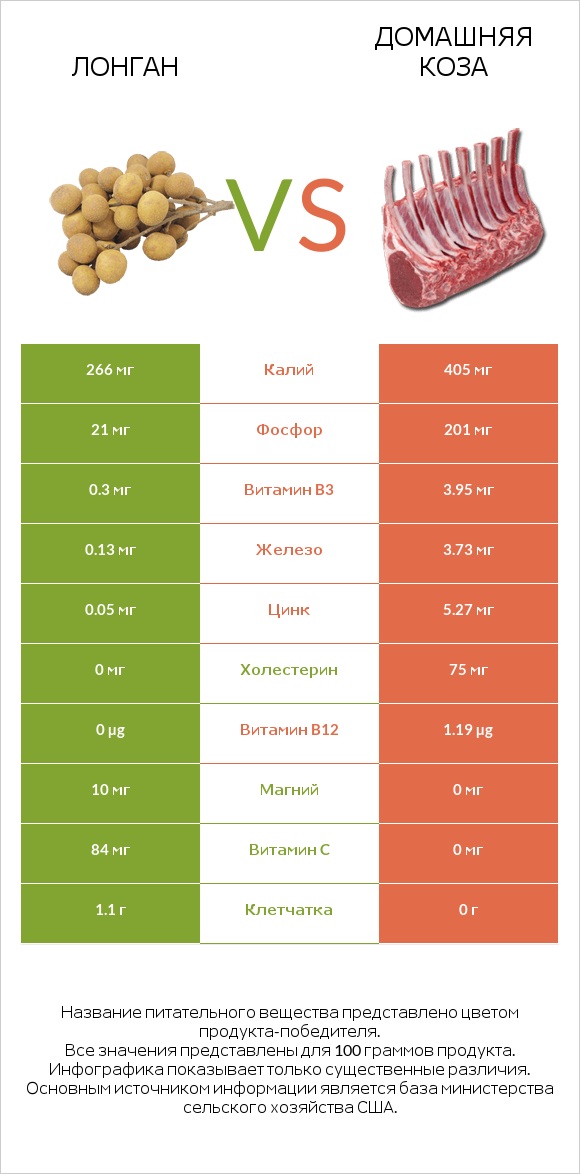 Лонган vs Домашняя коза infographic
