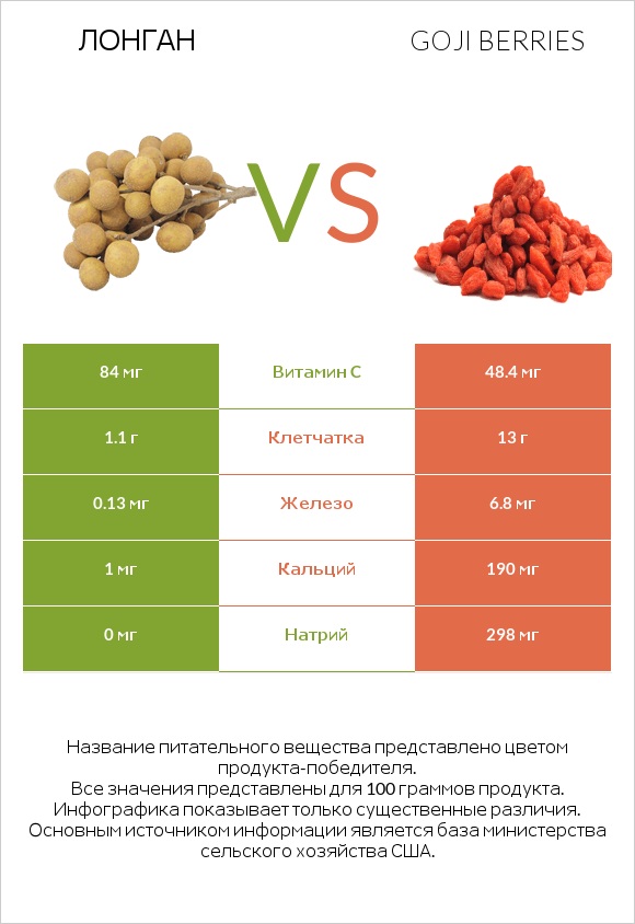 Лонган vs Goji berries infographic