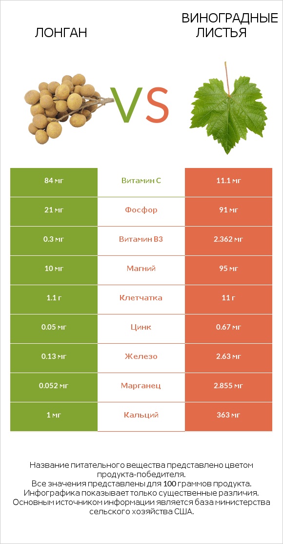 Лонган vs Виноградные листья infographic