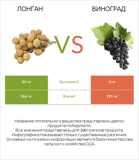 Лонган vs Виноград infographic
