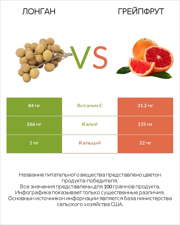 Лонган vs Грейпфрут infographic
