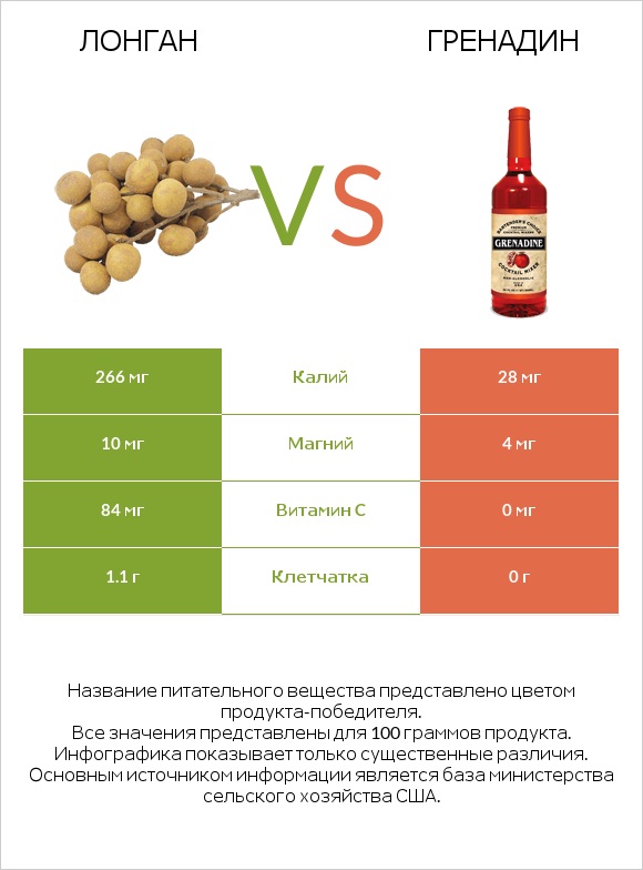 Лонган vs Гренадин infographic