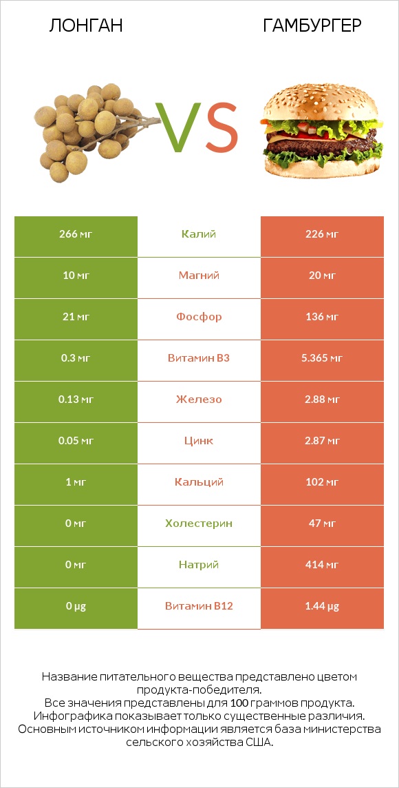 Лонган vs Гамбургер infographic