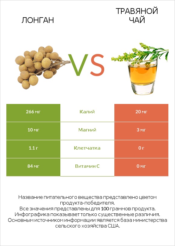 Лонган vs Травяной чай infographic