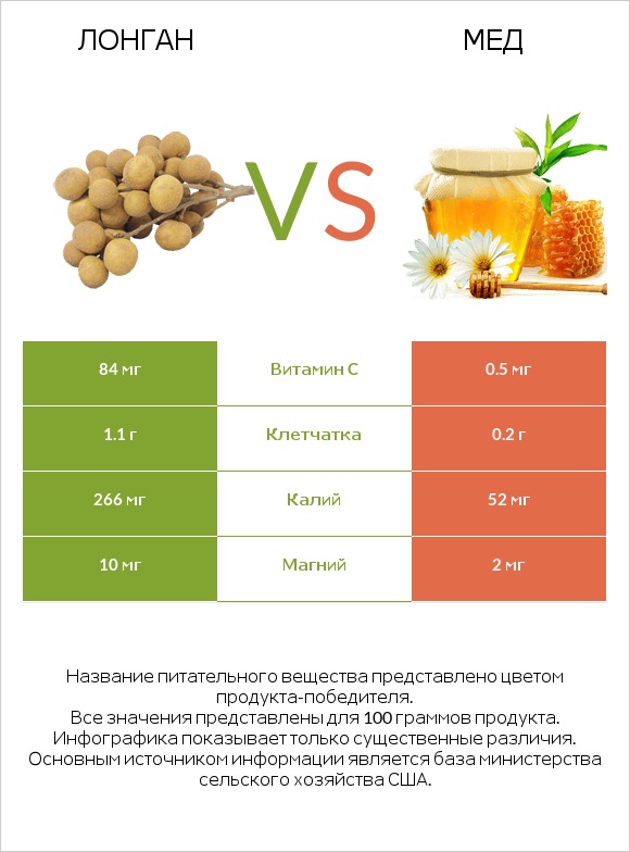 Лонган vs Мед infographic