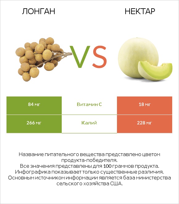 Лонган vs Нектар infographic