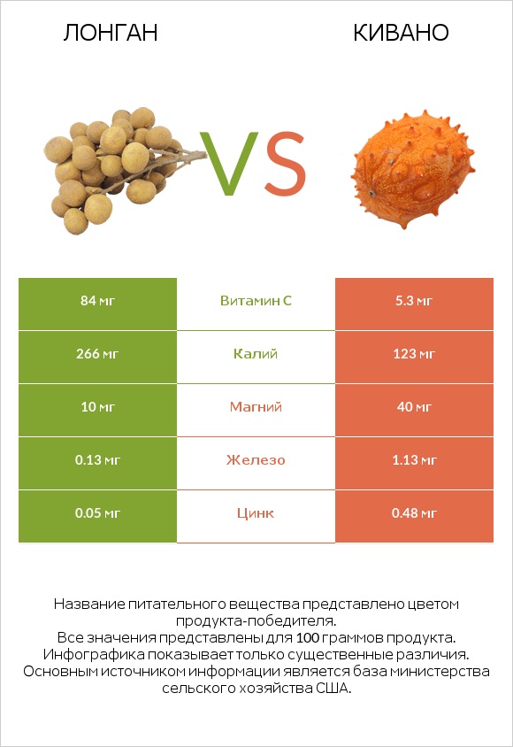 Лонган vs Кивано infographic